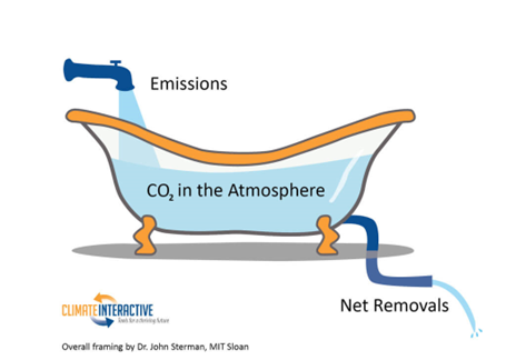 Bathtub image demonstrating the Net Zero. Emissions is written by the tap, CO2 in the Atmosphere written in the tub and a pipe from the drain with text Net Removals.